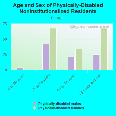 Age and Sex of Physically-Disabled Noninstitutionalized Residents