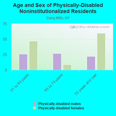 Age and Sex of Physically-Disabled Noninstitutionalized Residents