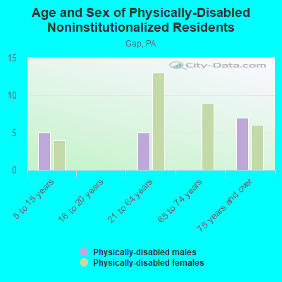 Age and Sex of Physically-Disabled Noninstitutionalized Residents