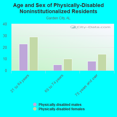 Age and Sex of Physically-Disabled Noninstitutionalized Residents