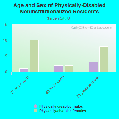 Age and Sex of Physically-Disabled Noninstitutionalized Residents