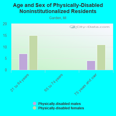 Age and Sex of Physically-Disabled Noninstitutionalized Residents