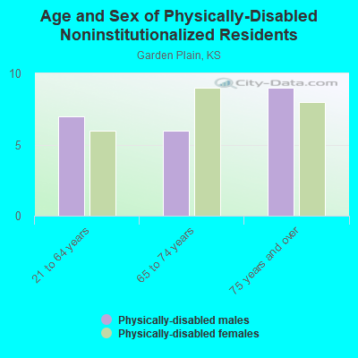 Age and Sex of Physically-Disabled Noninstitutionalized Residents