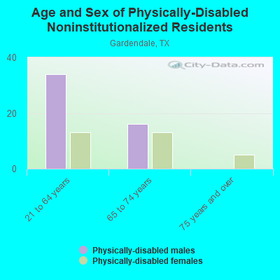 Age and Sex of Physically-Disabled Noninstitutionalized Residents