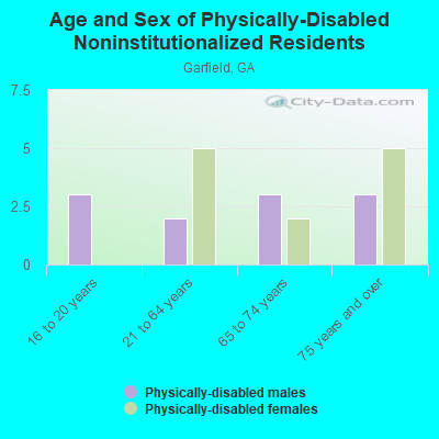 Age and Sex of Physically-Disabled Noninstitutionalized Residents