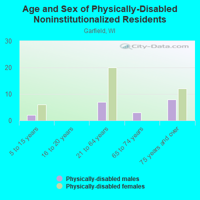 Age and Sex of Physically-Disabled Noninstitutionalized Residents