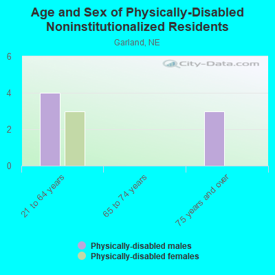 Age and Sex of Physically-Disabled Noninstitutionalized Residents