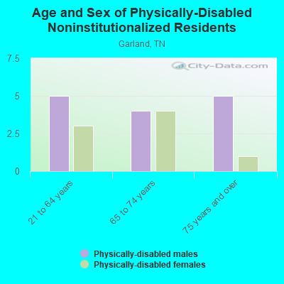 Age and Sex of Physically-Disabled Noninstitutionalized Residents