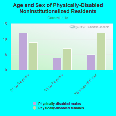 Age and Sex of Physically-Disabled Noninstitutionalized Residents