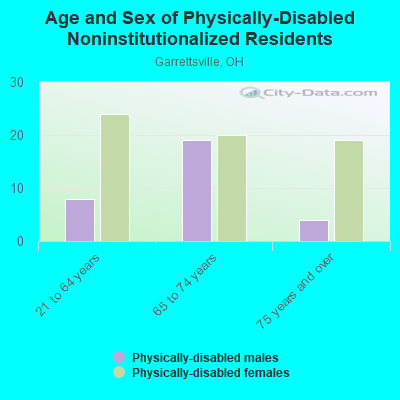 Age and Sex of Physically-Disabled Noninstitutionalized Residents