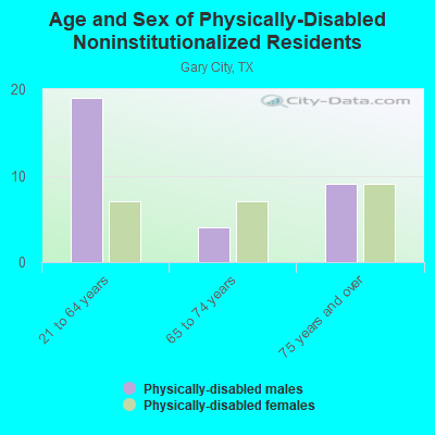 Age and Sex of Physically-Disabled Noninstitutionalized Residents