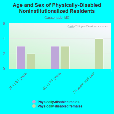 Age and Sex of Physically-Disabled Noninstitutionalized Residents