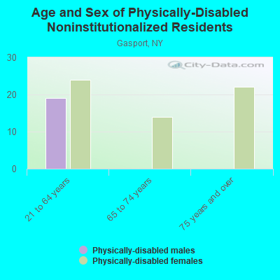 Age and Sex of Physically-Disabled Noninstitutionalized Residents