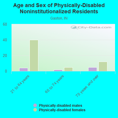 Age and Sex of Physically-Disabled Noninstitutionalized Residents