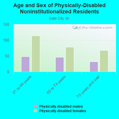 Age and Sex of Physically-Disabled Noninstitutionalized Residents