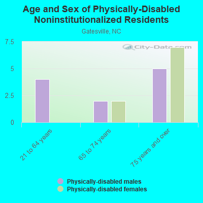 Age and Sex of Physically-Disabled Noninstitutionalized Residents