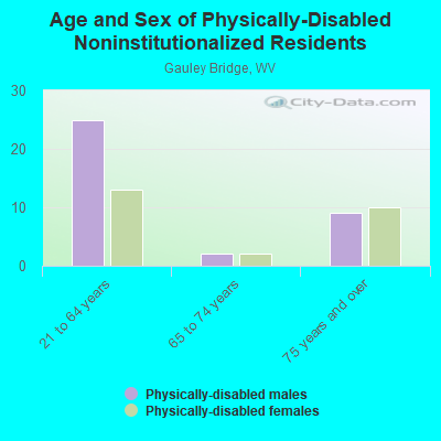 Age and Sex of Physically-Disabled Noninstitutionalized Residents