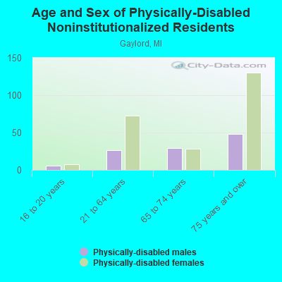 Age and Sex of Physically-Disabled Noninstitutionalized Residents