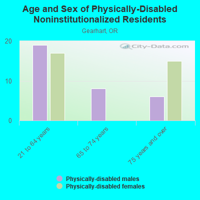 Age and Sex of Physically-Disabled Noninstitutionalized Residents