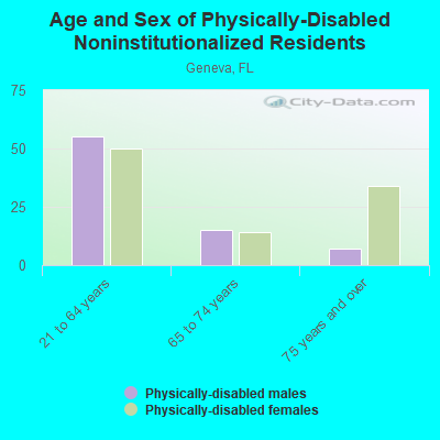 Age and Sex of Physically-Disabled Noninstitutionalized Residents