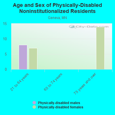 Age and Sex of Physically-Disabled Noninstitutionalized Residents