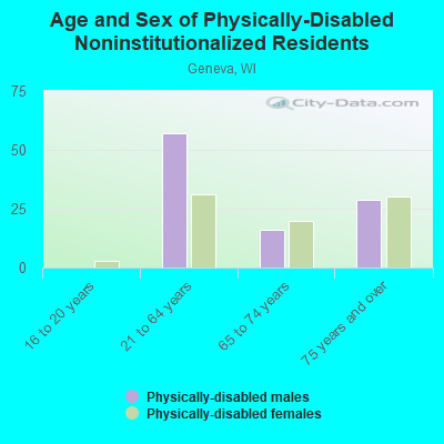 Age and Sex of Physically-Disabled Noninstitutionalized Residents