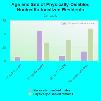 Age and Sex of Physically-Disabled Noninstitutionalized Residents