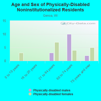 Age and Sex of Physically-Disabled Noninstitutionalized Residents