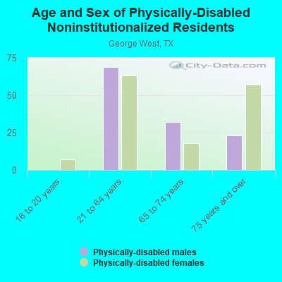 Age and Sex of Physically-Disabled Noninstitutionalized Residents