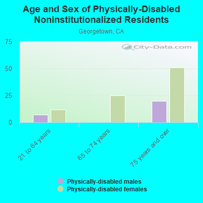 Age and Sex of Physically-Disabled Noninstitutionalized Residents