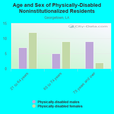 Age and Sex of Physically-Disabled Noninstitutionalized Residents