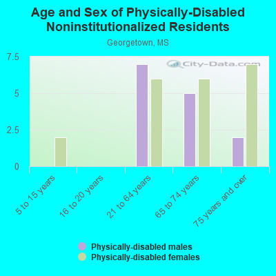 Age and Sex of Physically-Disabled Noninstitutionalized Residents