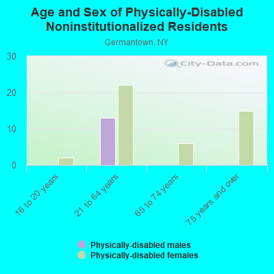 Age and Sex of Physically-Disabled Noninstitutionalized Residents