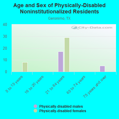 Age and Sex of Physically-Disabled Noninstitutionalized Residents