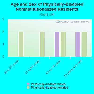 Age and Sex of Physically-Disabled Noninstitutionalized Residents