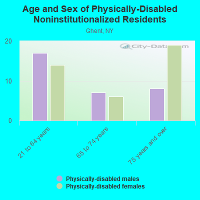 Age and Sex of Physically-Disabled Noninstitutionalized Residents