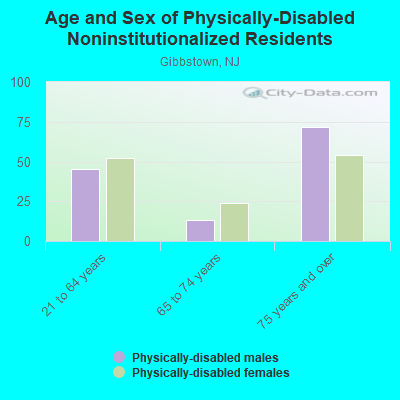 Age and Sex of Physically-Disabled Noninstitutionalized Residents