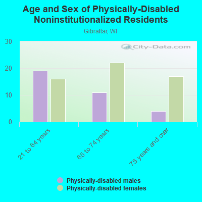 Age and Sex of Physically-Disabled Noninstitutionalized Residents