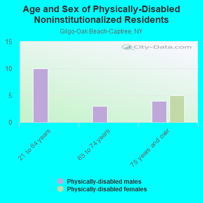 Age and Sex of Physically-Disabled Noninstitutionalized Residents