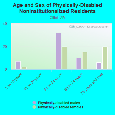 Age and Sex of Physically-Disabled Noninstitutionalized Residents