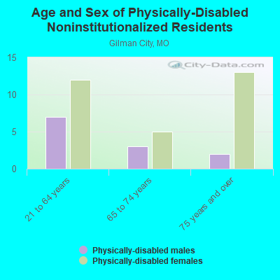 Age and Sex of Physically-Disabled Noninstitutionalized Residents