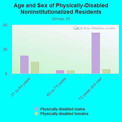 Age and Sex of Physically-Disabled Noninstitutionalized Residents