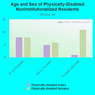 Age and Sex of Physically-Disabled Noninstitutionalized Residents