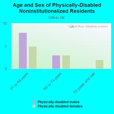 Age and Sex of Physically-Disabled Noninstitutionalized Residents