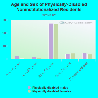 Age and Sex of Physically-Disabled Noninstitutionalized Residents