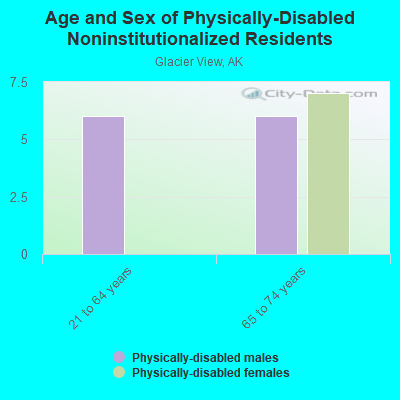 Age and Sex of Physically-Disabled Noninstitutionalized Residents