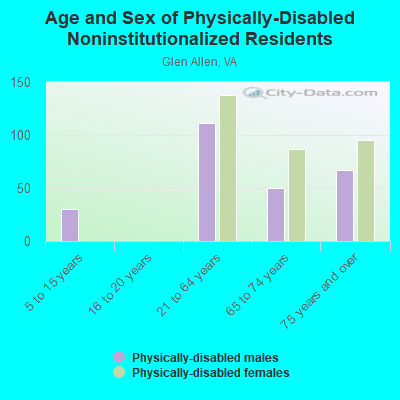 Age and Sex of Physically-Disabled Noninstitutionalized Residents