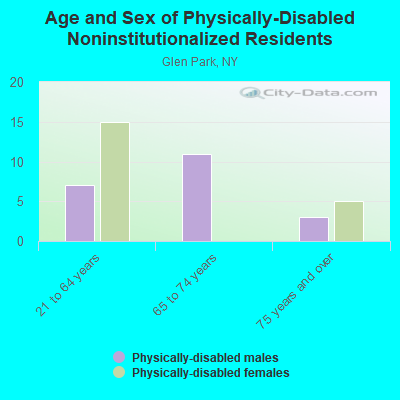 Age and Sex of Physically-Disabled Noninstitutionalized Residents