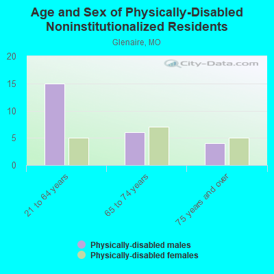 Age and Sex of Physically-Disabled Noninstitutionalized Residents