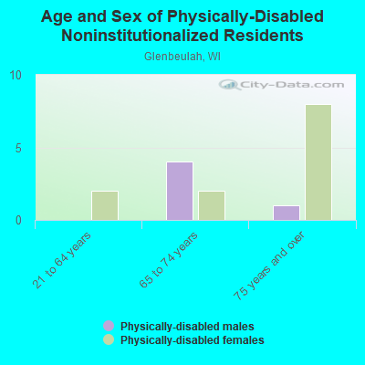 Age and Sex of Physically-Disabled Noninstitutionalized Residents